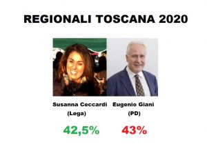 Regionali Toscana, solo uno 0,5% separa la Ceccardi da Giani