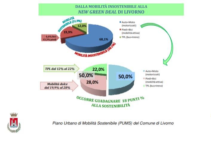 mobilità urbana pums