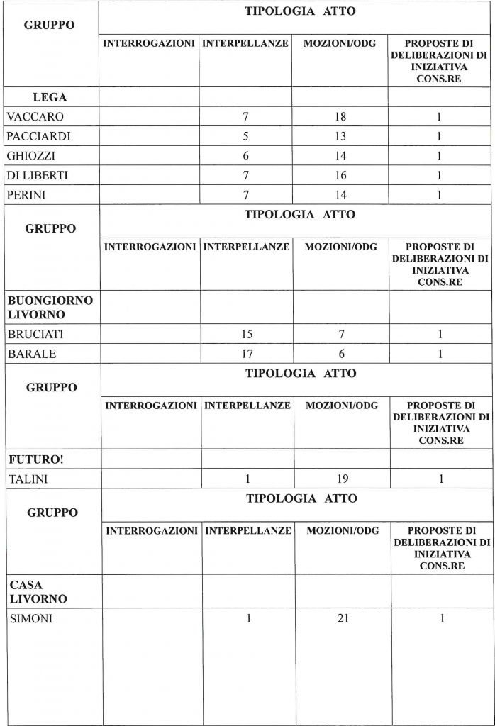 I numeri 2020 delle attività del Consiglio Comunale e delle Commissioni