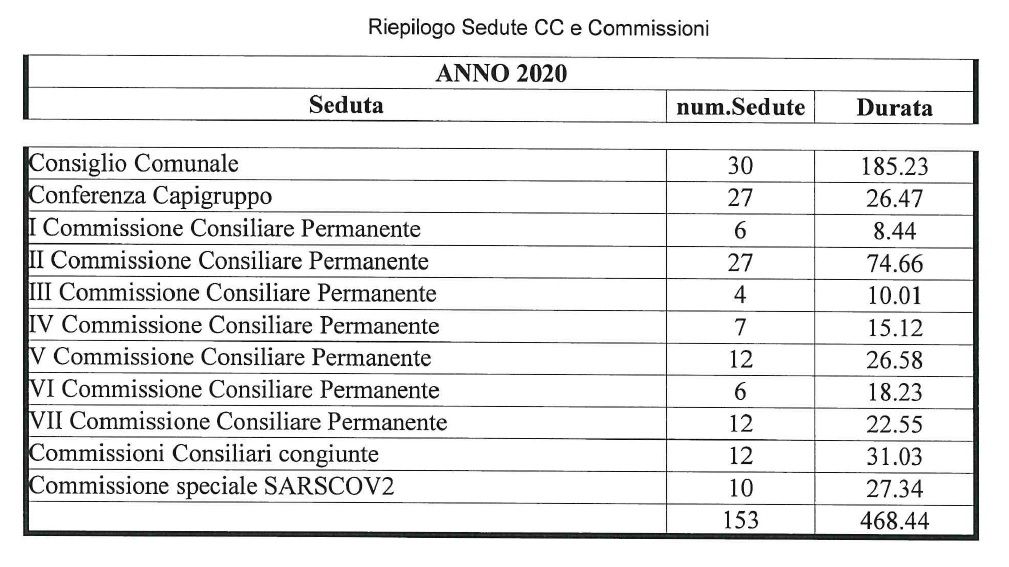 I numeri 2020 delle attività del Consiglio Comunale e delle Commissioni