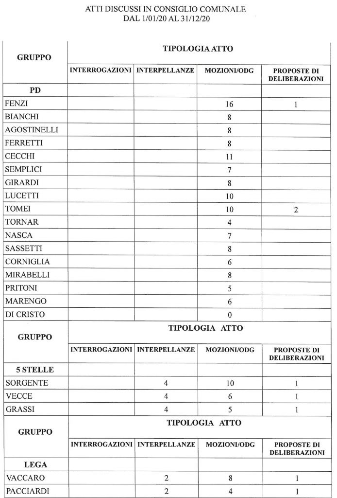 I numeri 2020 delle attività del Consiglio Comunale e delle Commissioni
