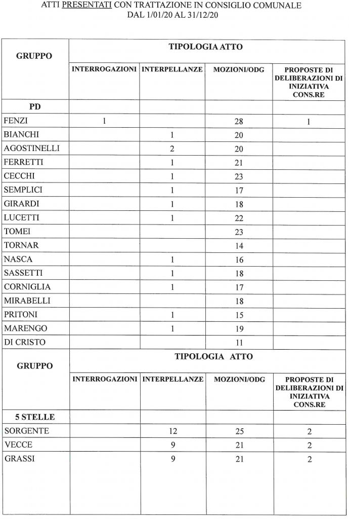 I numeri 2020 delle attività del Consiglio Comunale e delle Commissioni