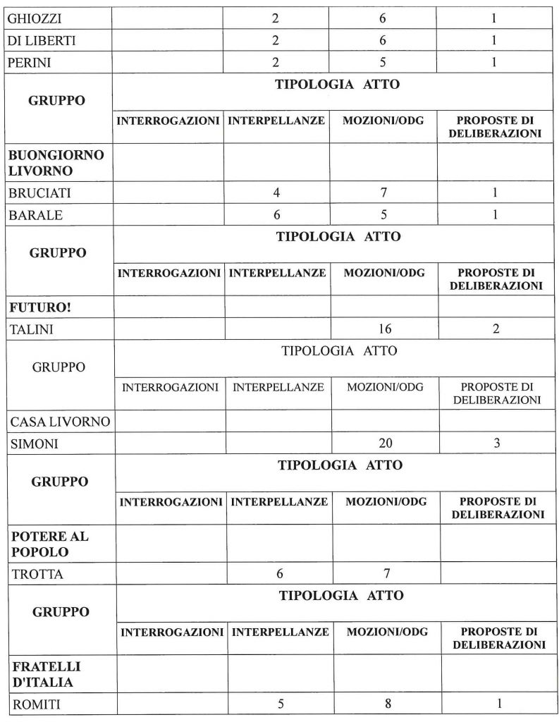 I numeri 2020 delle attività del Consiglio Comunale e delle Commissioni