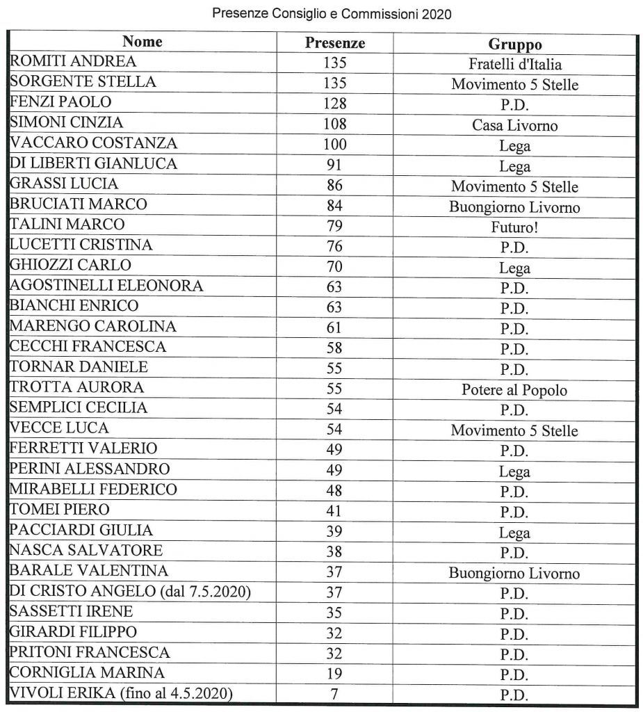 I numeri 2020 delle attività del Consiglio Comunale e delle Commissioni
