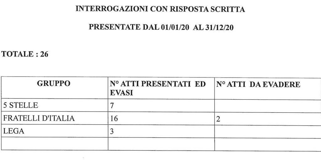 I numeri 2020 delle attività del Consiglio Comunale e delle Commissioni