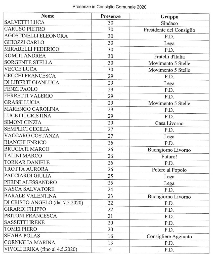 I numeri 2020 delle attività del Consiglio Comunale e delle Commissioni