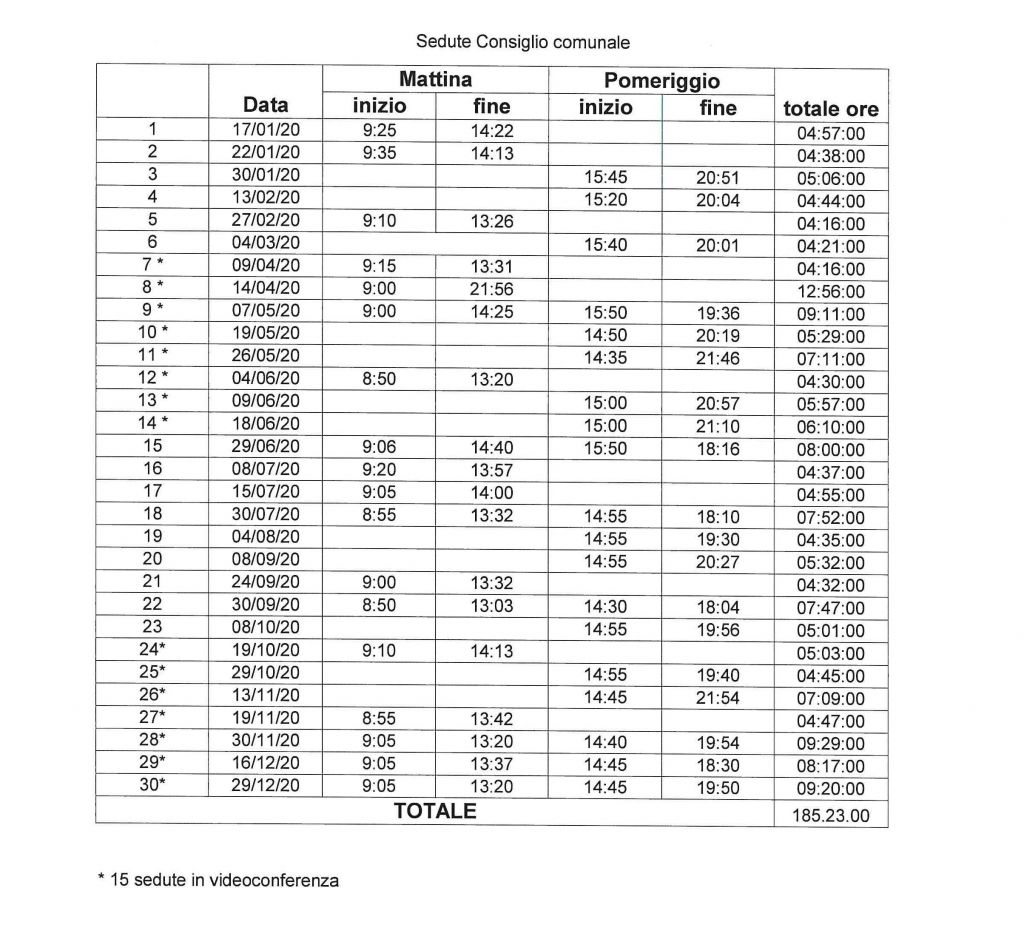 I numeri 2020 delle attività del Consiglio Comunale e delle Commissioni