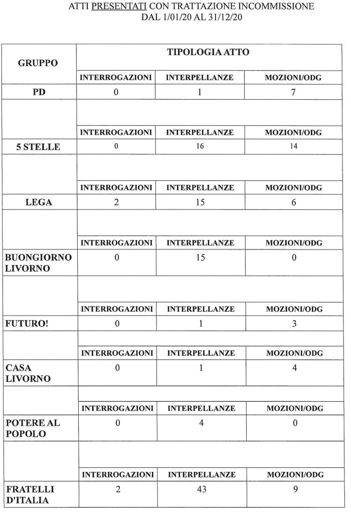 I numeri 2020 delle attività del Consiglio Comunale e delle Commissioni