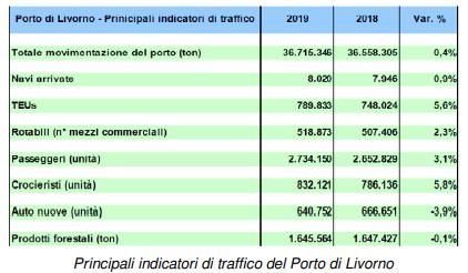 Il porto e la viabilità di cintura 
