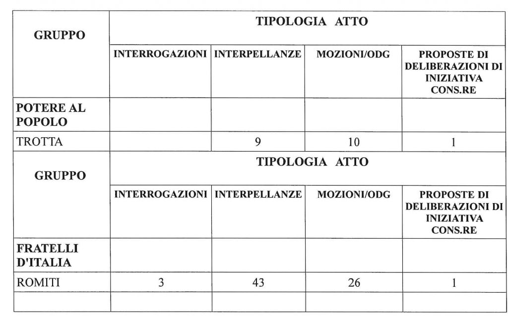 I numeri 2020 delle attività del Consiglio Comunale e delle Commissioni