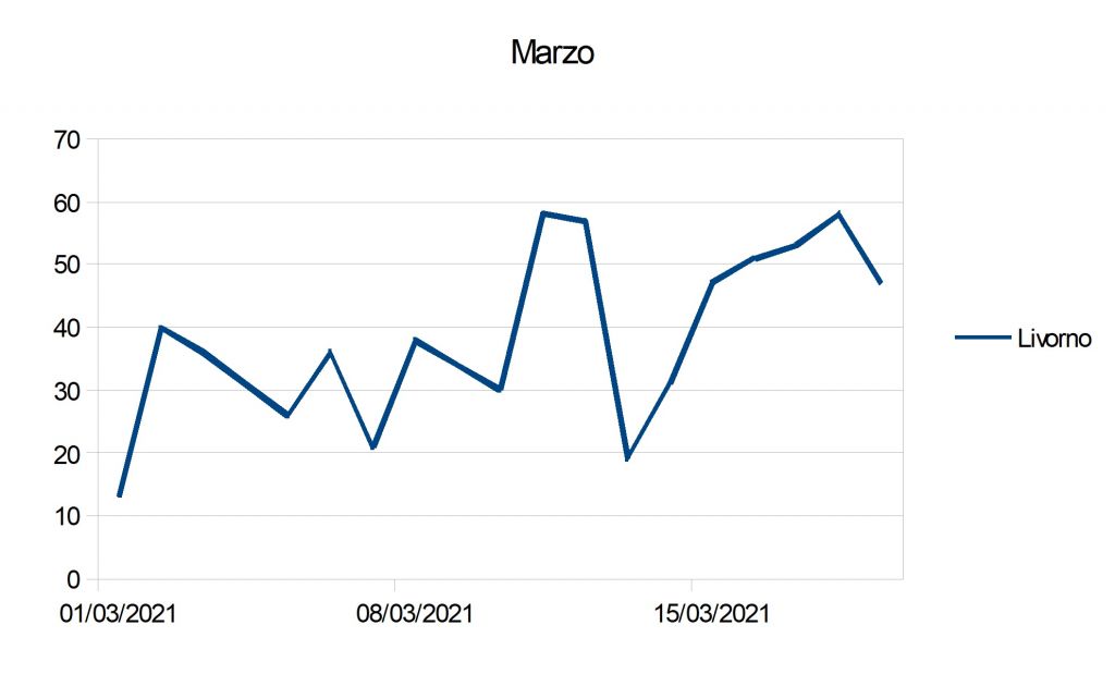 Covid Livorno, l'andamento dei positivi dall'1 al 19 marzo