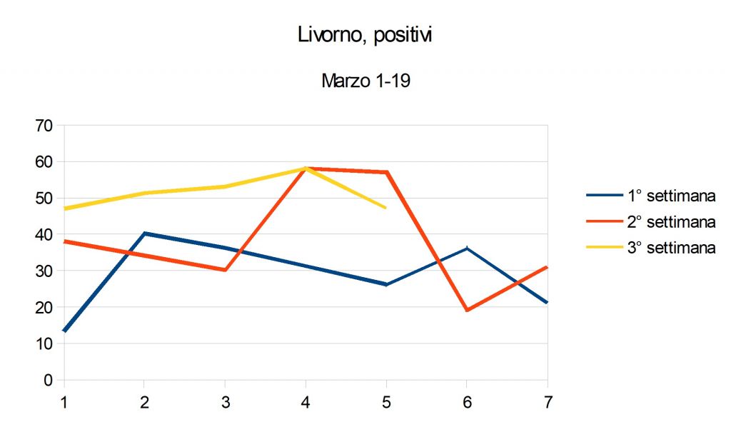Covid Livorno, l'andamento dei positivi dall'1 al 19 marzo