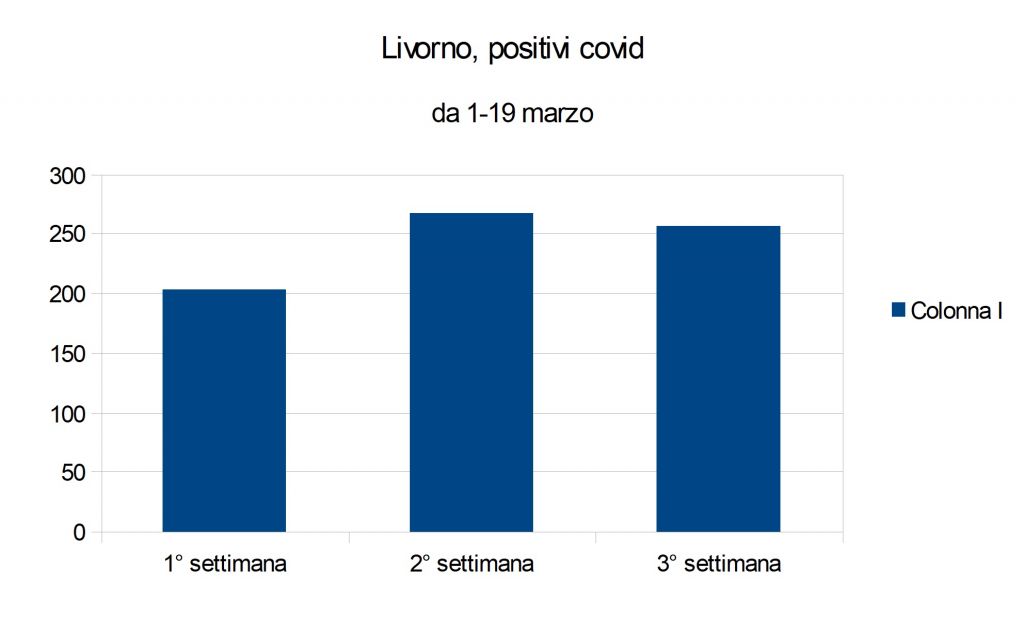 Covid Livorno, l'andamento dei positivi dall'1 al 19 marzo