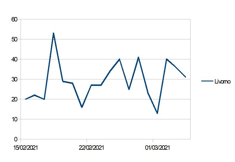 grafico covid Livorno