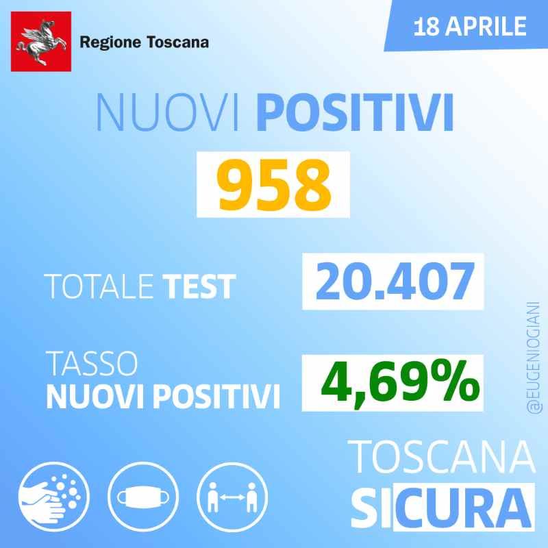 Giani anticipa i dati covid, in Toscana 958 positivi