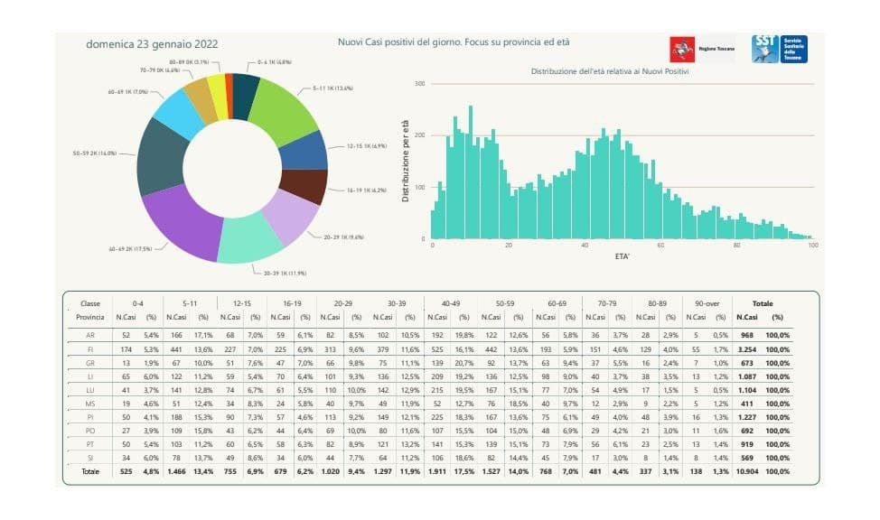 Covid, 10.904 positivi in Toscana, a Livorno e provincia 1.087 casi. I dati Comune per Comune