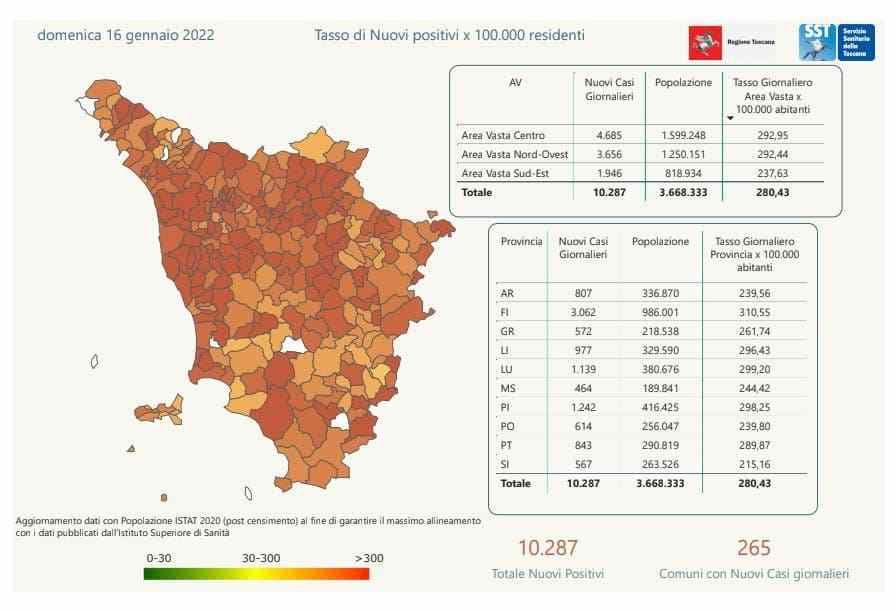 Covid, 10.287 positivi in Toscana, a Livorno e provincia 977 casi. I dati Comune per Comune