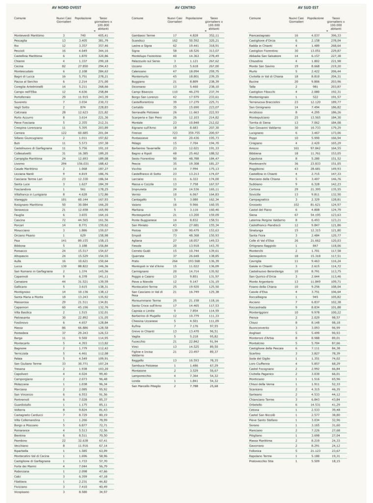 595 positivi a Livorno e provincia, in Toscana 5790 casi. I dati Covid del 10 gennaio Comune per Comune