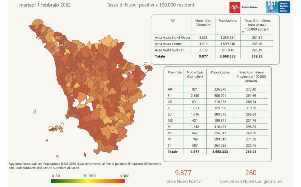 Covid, 9.877 positivi in Toscana, a Livorno e provincia 1.023 casi. I dati Comune per Comune