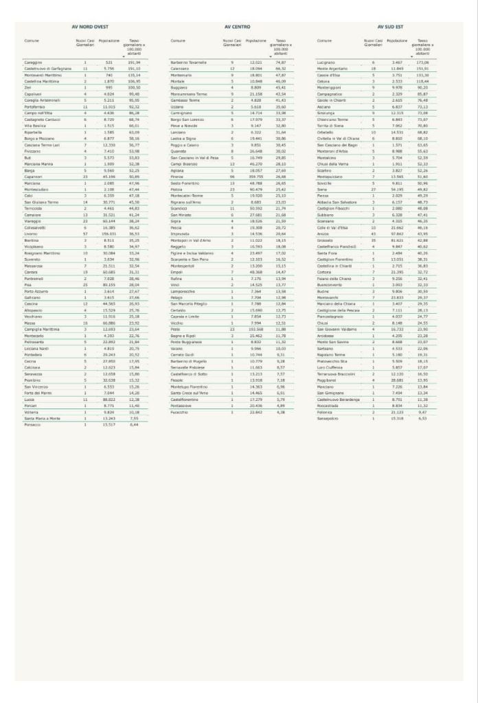 Covid, 1.008 positivi in Toscana, a Livorno e provincia 116 casi. I dati Comune per Comune