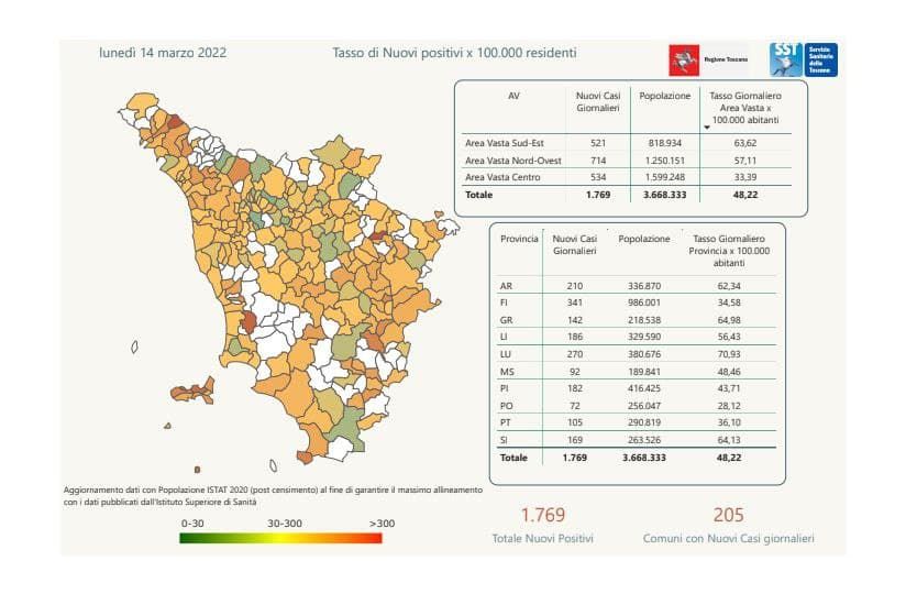 Covid: 1.769 positivi in Toscana, a Livorno e provincia 168 casi. I dati Comune per Comune