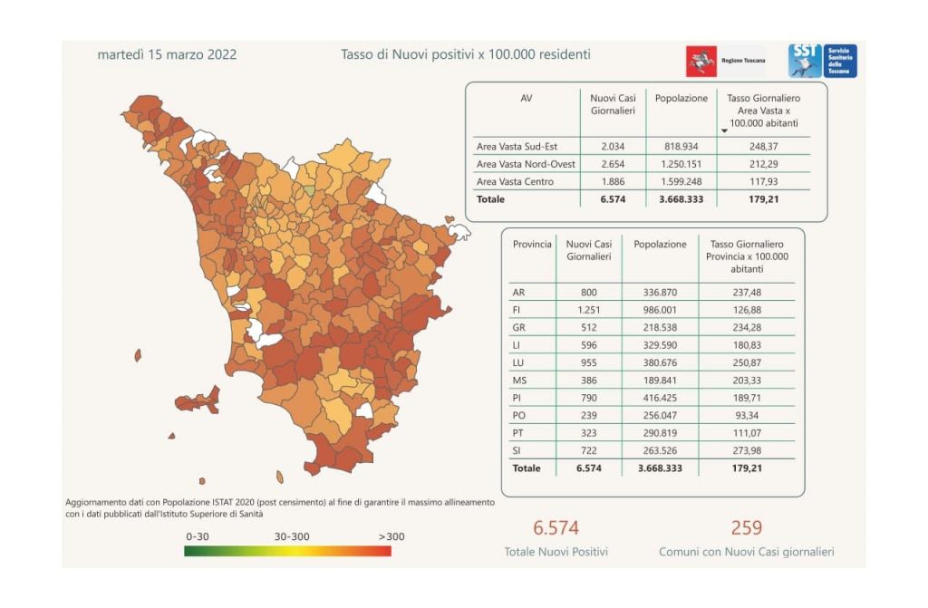 Covid: 6.574 positivi in Toscana, a Livorno e provincia 596 casi. I dati Comune per Comune
