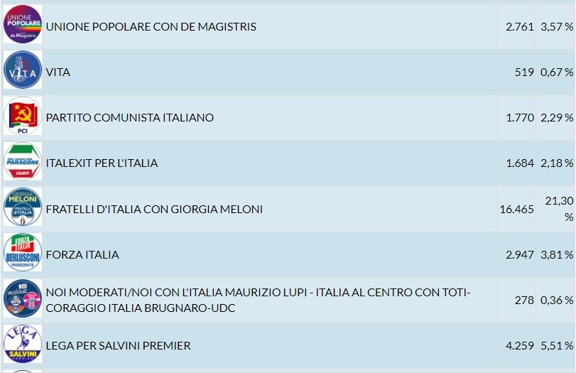 Elezioni 2022 Senato: Livorno, voti ai candidati e alle liste (risultati in tempo reale)