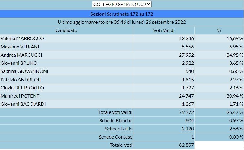 Elezioni 2022 Senato: Livorno, voti ai candidati e alle liste (risultati in tempo reale)