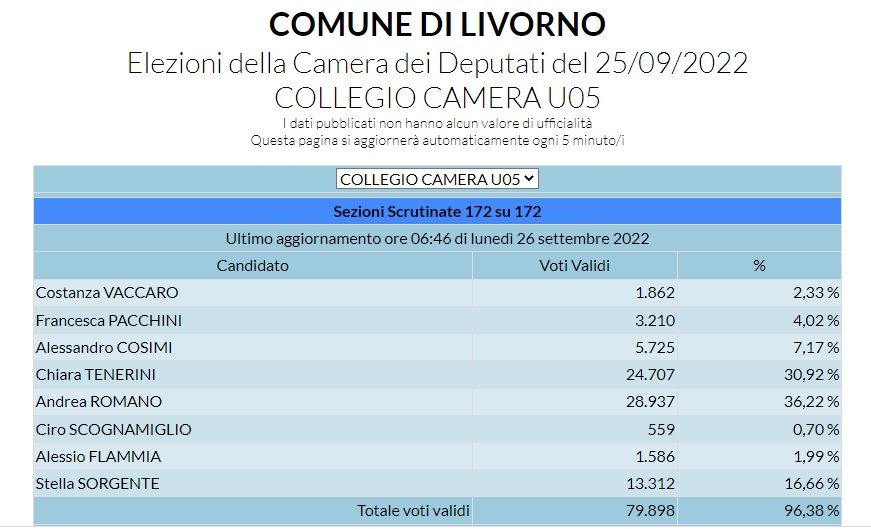 Elezioni 2022 Camera: Livorno, voti ai candidati e alle liste (risultati in tempo reale)
