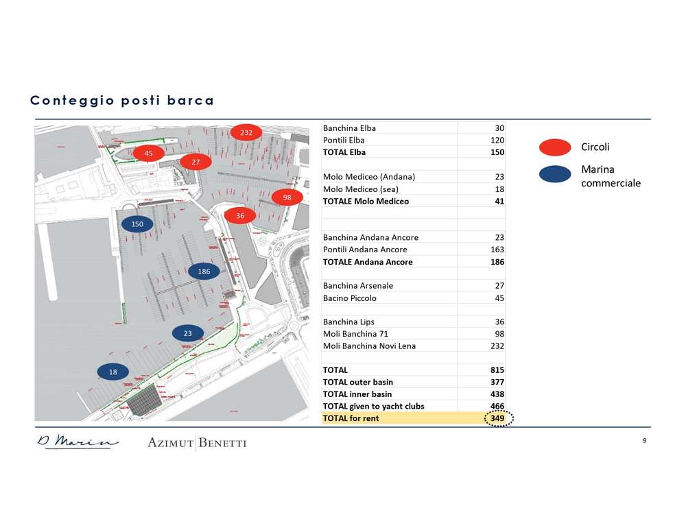 Porto turistico,  Azimut Benetti e D-Martin