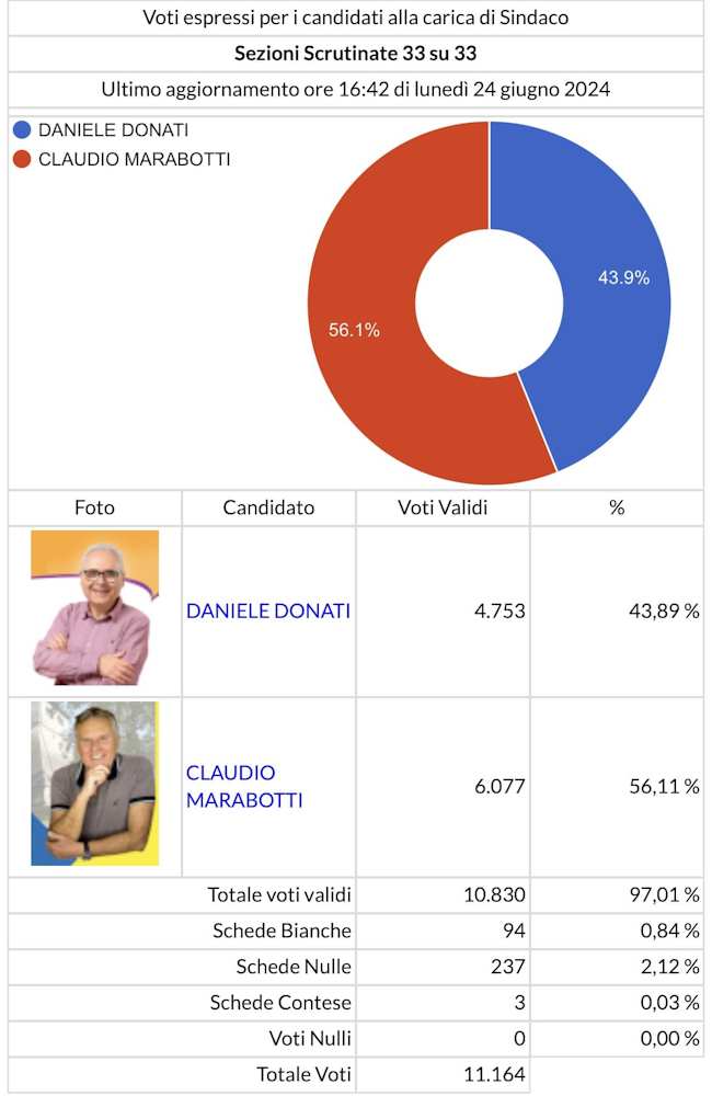 Ballottaggio: Rosignano sceglie Marabotti