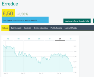 Erredue delude in Borsa:  meno 45,8% dalla quotazione iniziale del 2022 e -16,6% in un mese