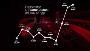 Fondazione Goldoni, numeri eccezionali sempre in crescita grazie alla qualità delle proposte