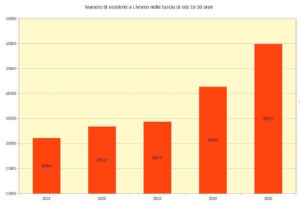 "Livorno è di nuovo città dei giovani", Salvetti: "residenti 18-30 anni cresciuti in maniera evidente"