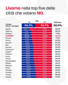 Referendum, il governo Meloni non fa la storia: Livorno tra i maggiori difensori della costituzione, Salvetti esulta