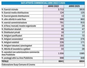 Attivit&agrave; labroniche, dati in controtendenza rispetto ad altre citt&agrave; toscane ed italiane. Salvetti rende noti i dati Suap
